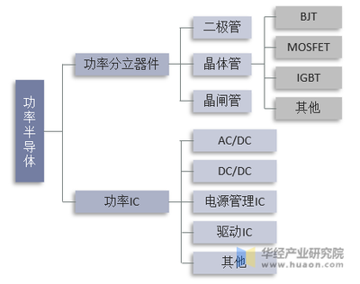 2021年中国功率半导体行业现状及竞争格局 国产化替代进程将进一步加速