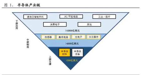 半导体材料规模超500亿，大基金二期开启黄金期，分立器件迎来发展新机遇