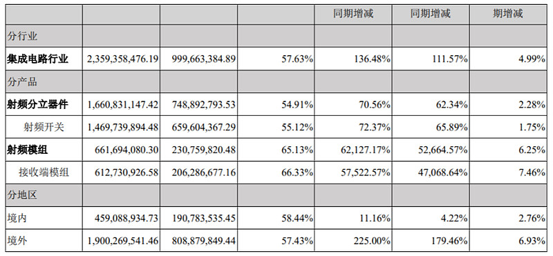 卓胜微上半年营收近23.6亿元，芯卓半导体项目计划年内投产——半导体分立器件布局加速