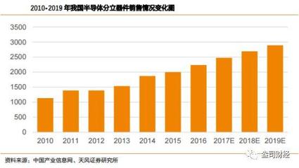 电子行业产业链投资深度报告 集成电路国产替代需求大，半导体分立器件迎发展机遇