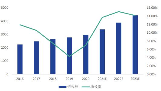 2020年度我国半导体分立器件销售额达2,966亿元 创历史新高